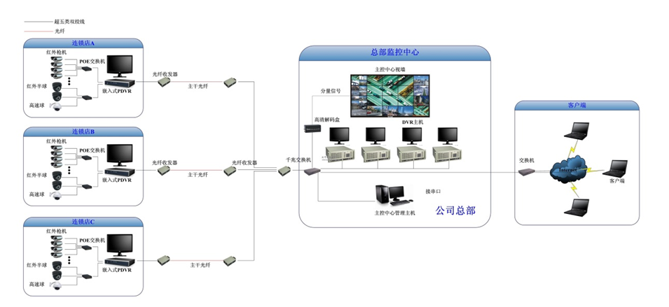 數(shù)字視頻監(jiān)控系統(tǒng) 數(shù)字視頻監(jiān)控系統(tǒng)
